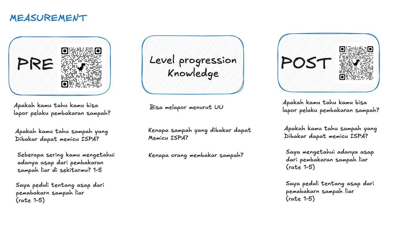 Pre and post questionnaires around the level progression knowledge