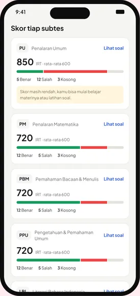 Score per subtest